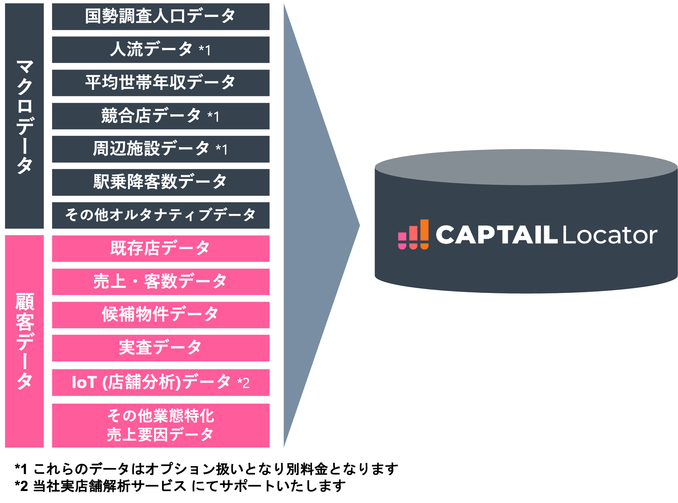 多様なデータから商圏分析が可能