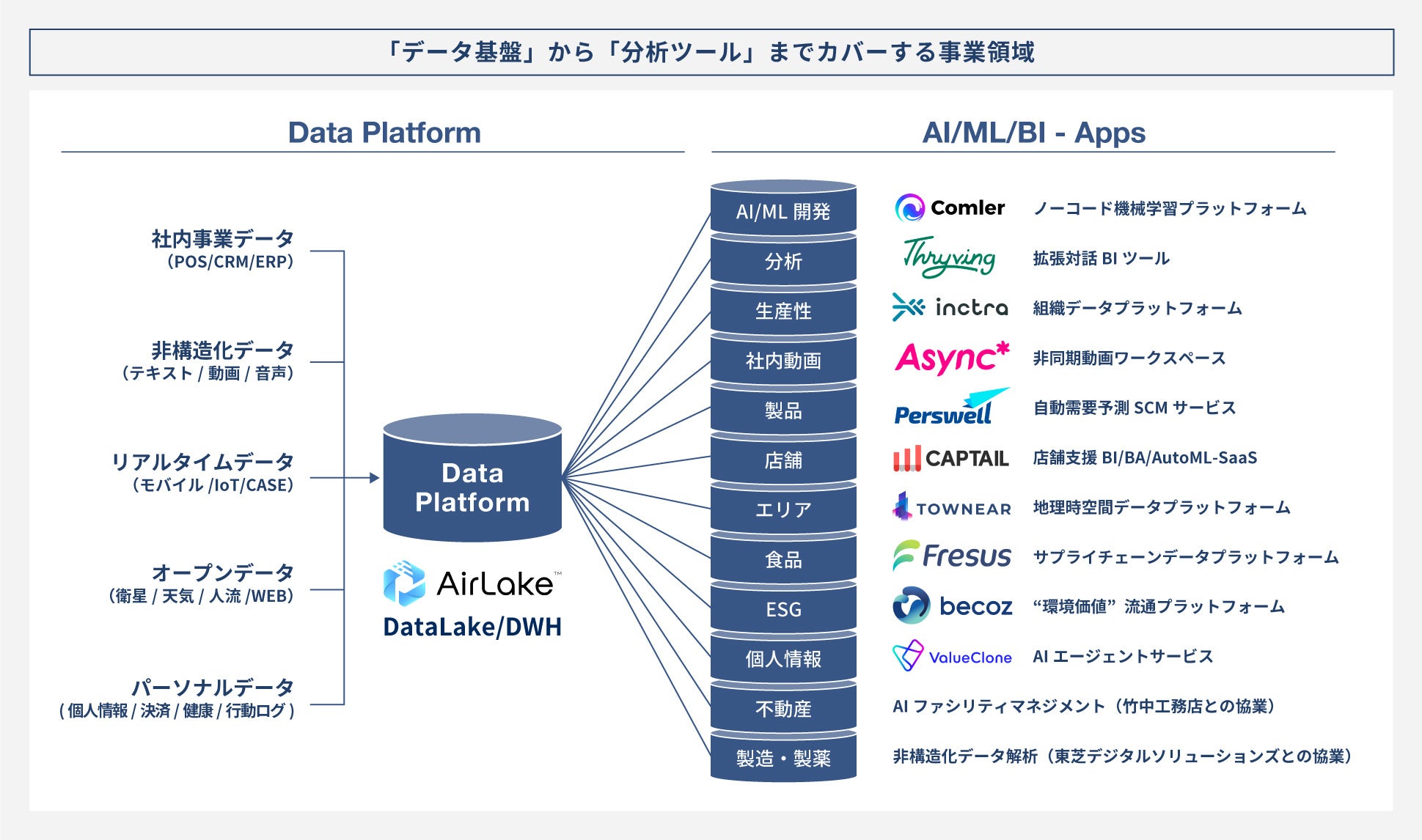 DATAFLUCTが展開する事業領域