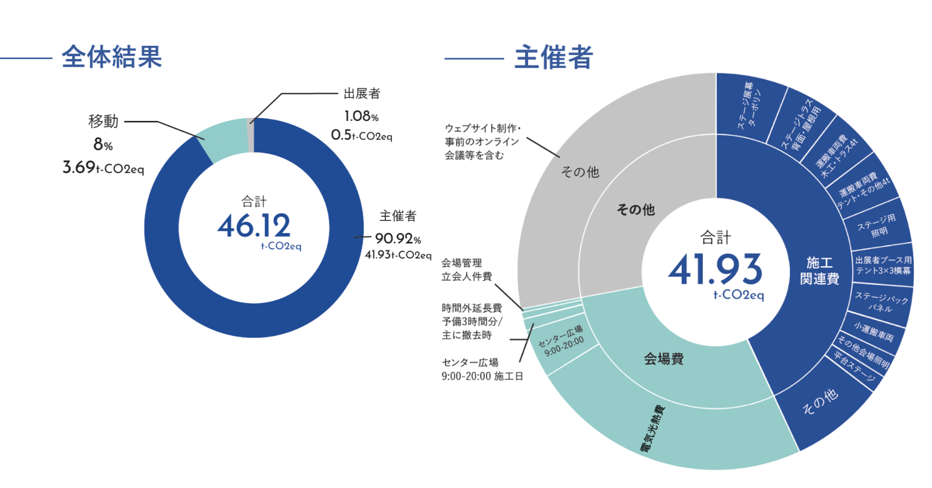 東京都市大学伊坪研究室の算出による本イベントのCO2排出量