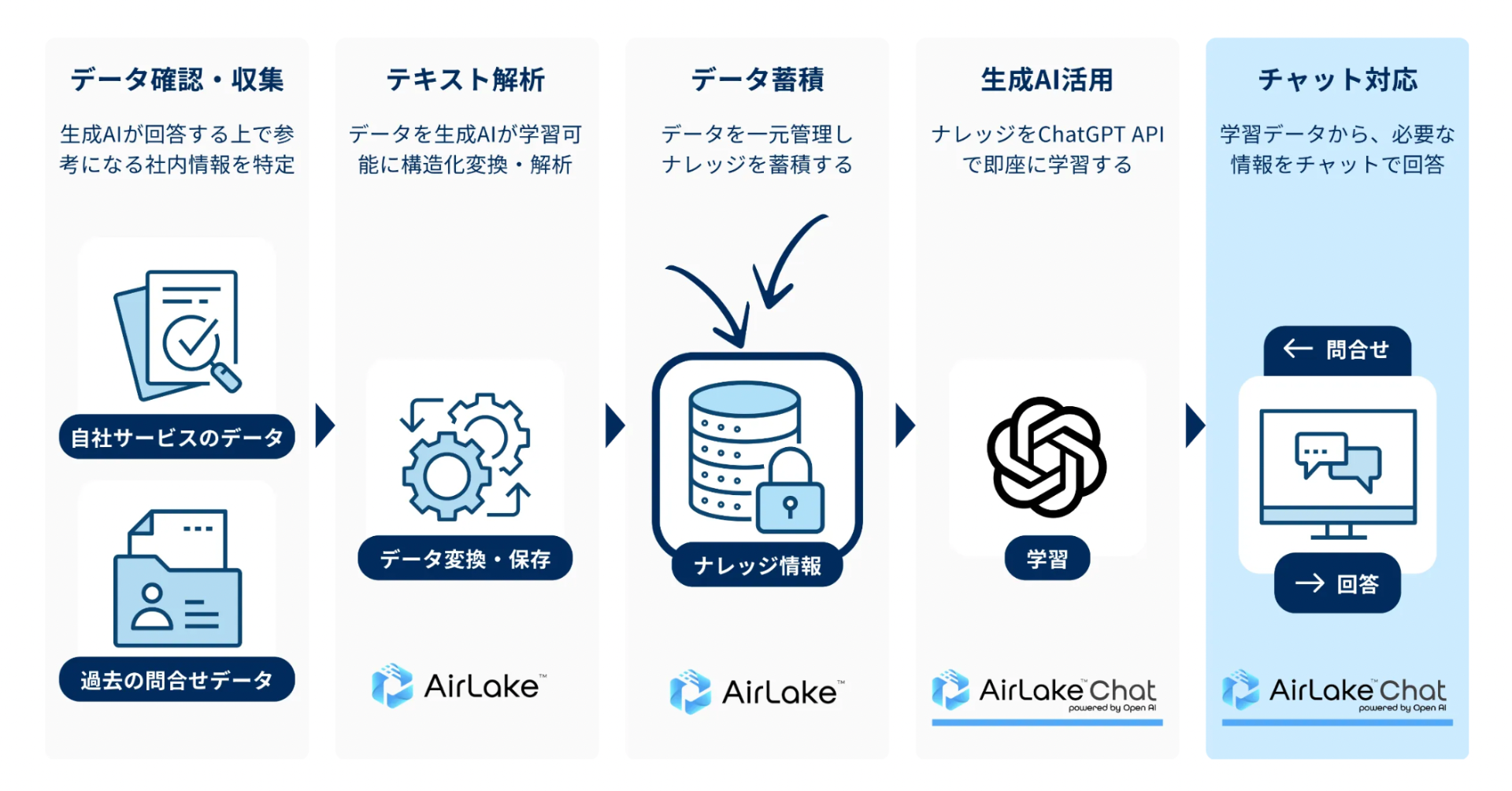 「AirLake Chat」サービス利用の流れ