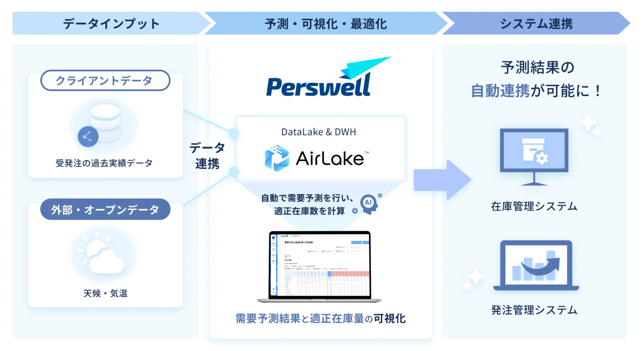 AirLakeとPerswellを活用した在庫管理・発注管理最適化のイメージ