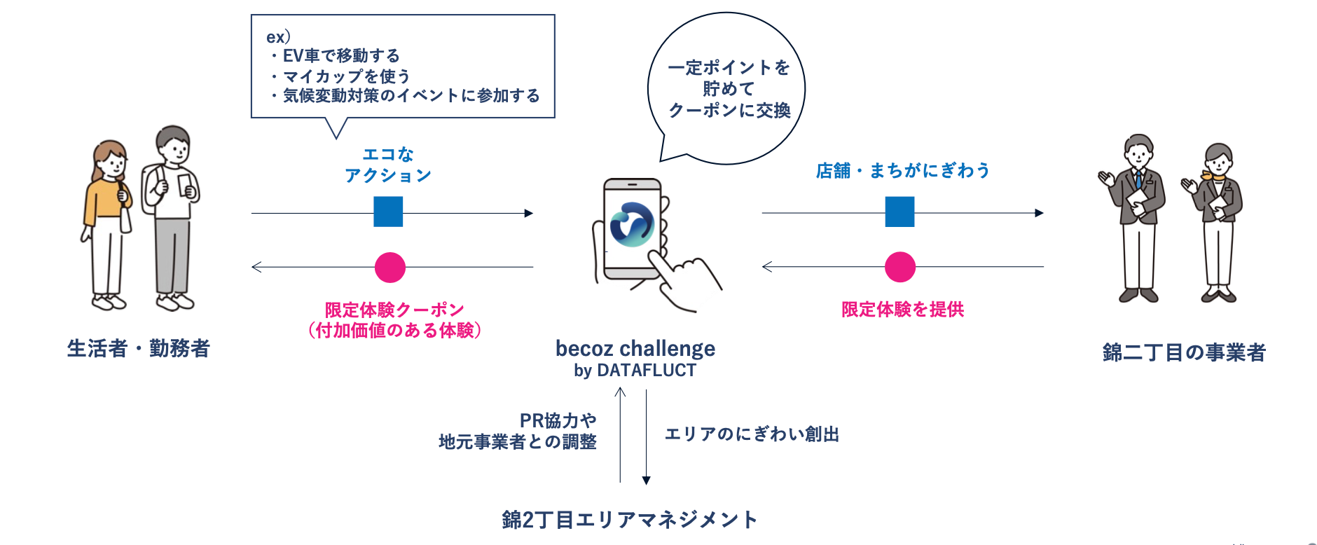 becoz challengeを活用した「錦二丁目脱炭素リーディングプロジェクト」のイメージ