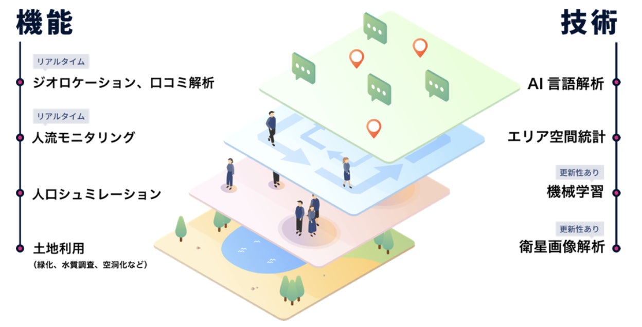 Datafluct エリアに関するあらゆるビッグデータを統合 分析し データ に基づく持続可能なまちづくりを実現するプラットフォーム Townear タウニア を21年12月14日より提供開始 株式会社datafluctのプレスリリース Datafluct エリアに関するあらゆるビッグデータを統合 分析し データ に基づく持続可能なまちづくりを実現するプラットフォーム Townear タウニア を21年12月14日より提供開始 株式会社datafluctのプレスリリース