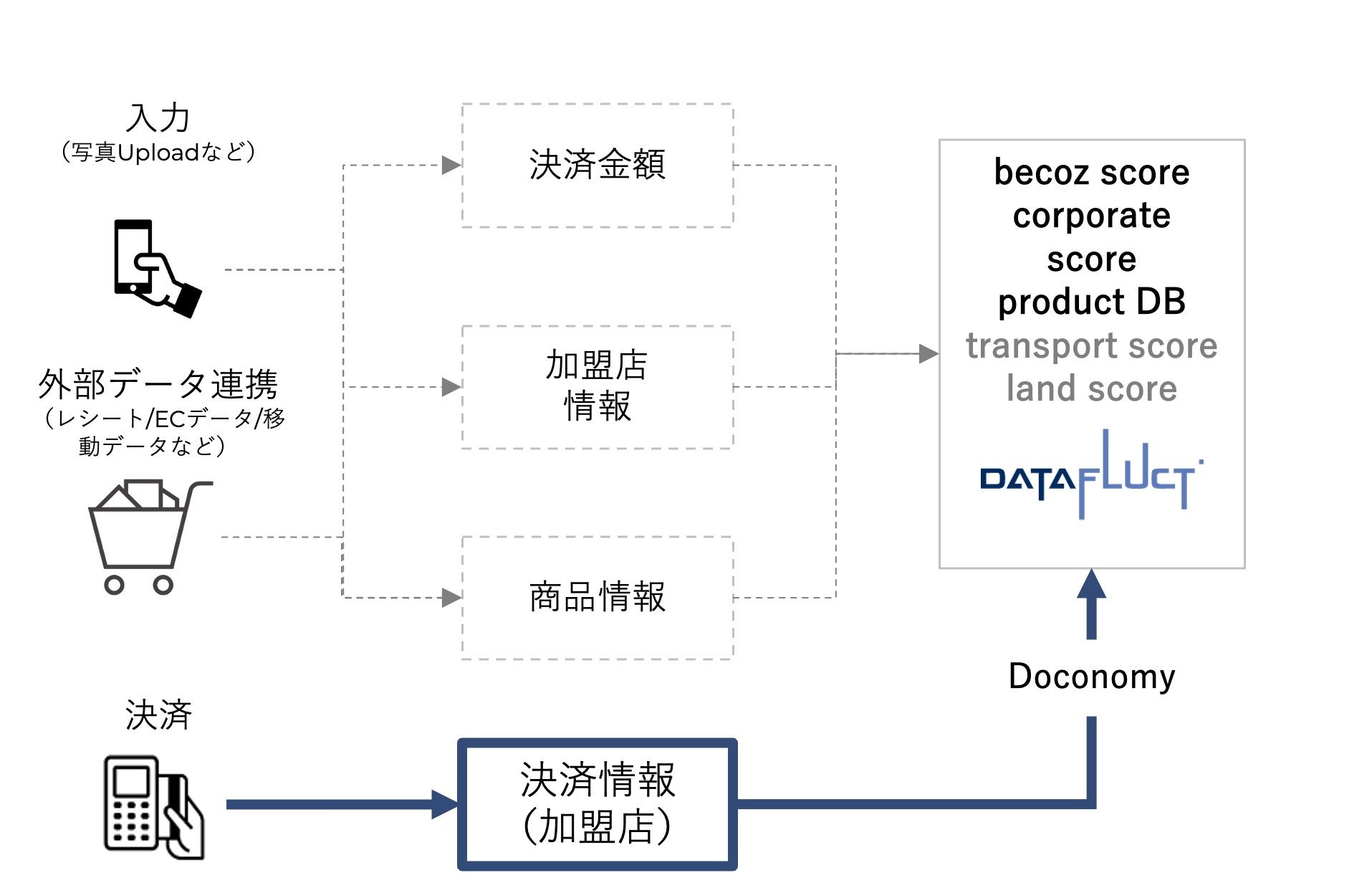 データ連携のイメージ