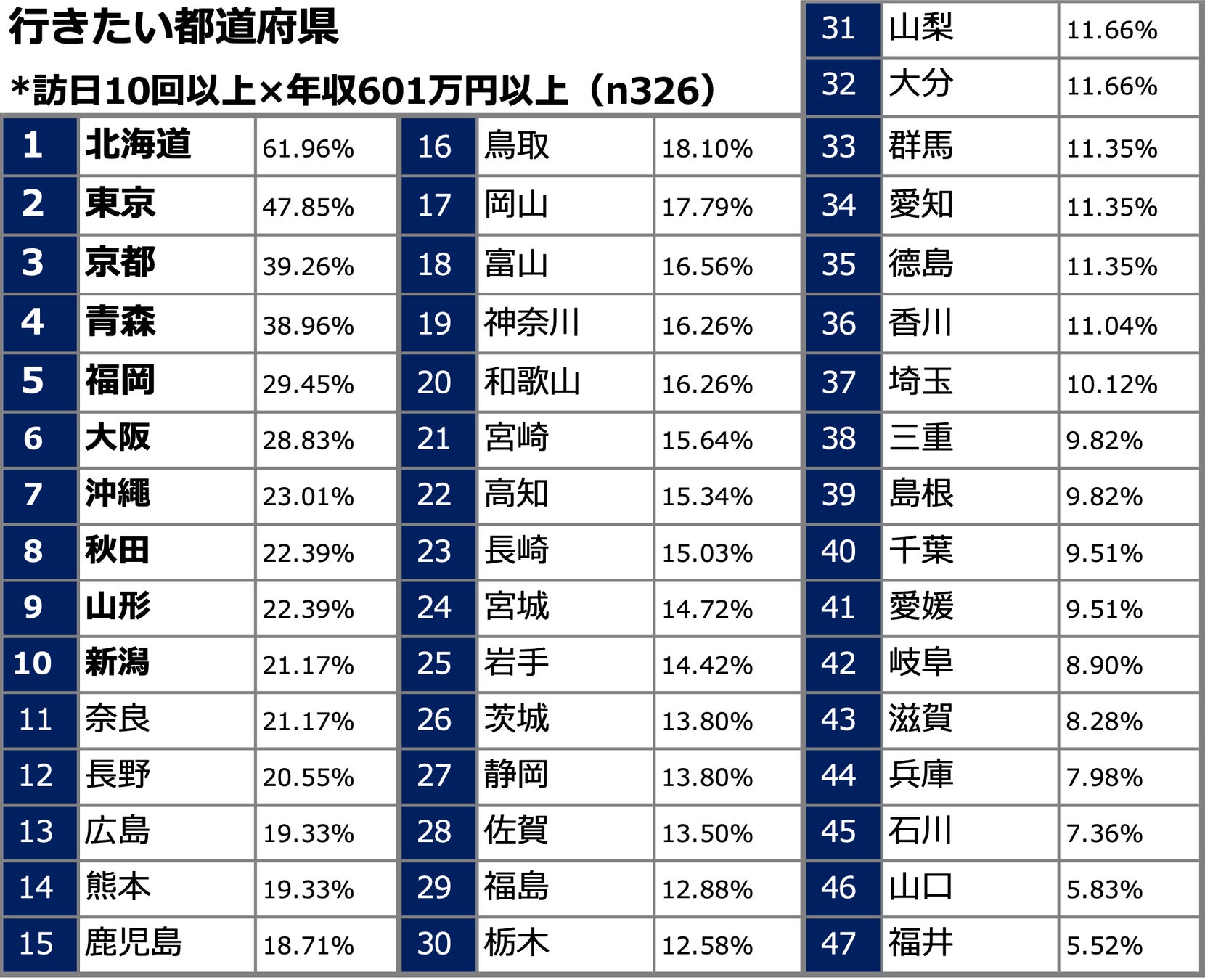 行きたい都道府県ランキング（訪日回数10回以上×年収601万円以上）