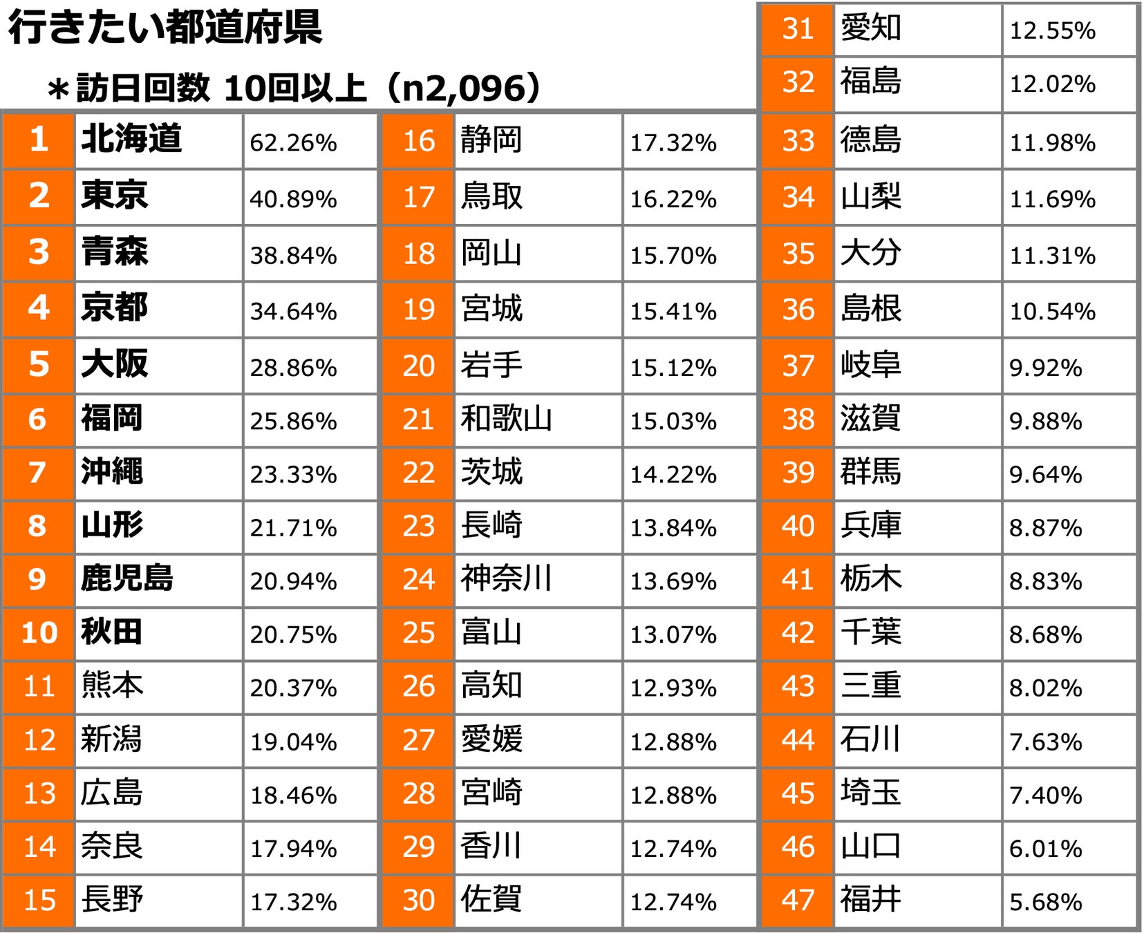 行きたい都道府県ランキング（訪日回数10回以上）