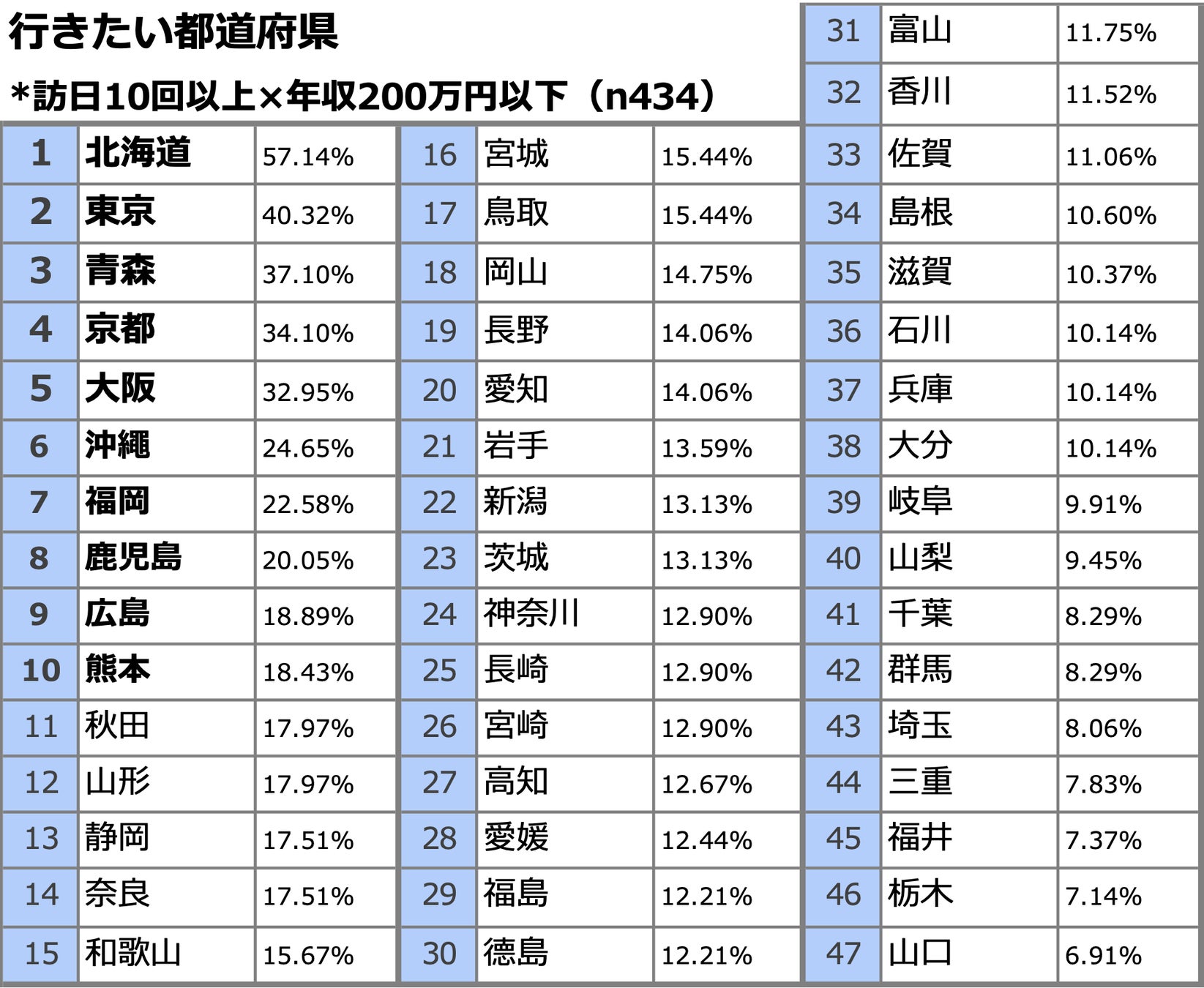 行きたい都道府県ランキング（訪日回数10回以上×年収200万円以下）