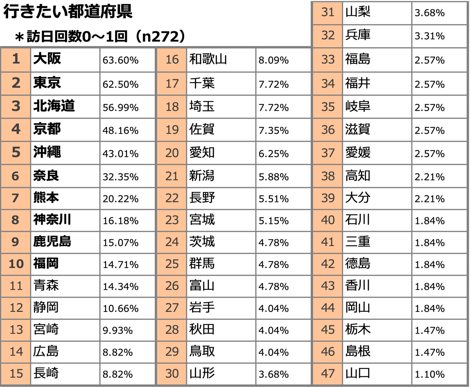 行きたい都道府県ランキング（訪日回数0～1回）