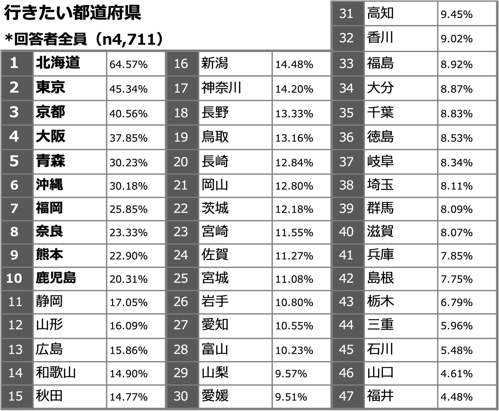 行きたい都道府県ランキング（全体ランキング）