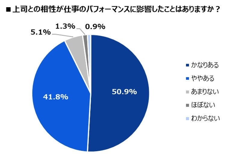 上司ガチャの実態調査 上司との相性が仕事 のパフォーマンスに影響する人が9割超え 上司ガチャ をなくすためにデータに基づいた配置を希望する人が約9割 株式会社アッテルのプレスリリース 上司ガチャの実態調査 上司との相性が仕事 のパフォーマンスに影響する人が9割超え 上司ガチャ をなくすためにデータに基づいた配置を希望する人が約9割 株式会社アッテルのプレスリリース
