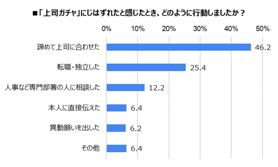 上司ガチャの実態調査 上司との相性が仕事 のパフォーマンスに影響する人が9割超え 上司ガチャ をなくすためにデータに基づいた配置を希望する人が約9割 株式会社アッテルのプレスリリース 上司ガチャの実態調査 上司との相性が仕事 のパフォーマンスに影響する人が9割超え 上司ガチャ をなくすためにデータに基づいた配置を希望する人が約9割 株式会社アッテルのプレスリリース