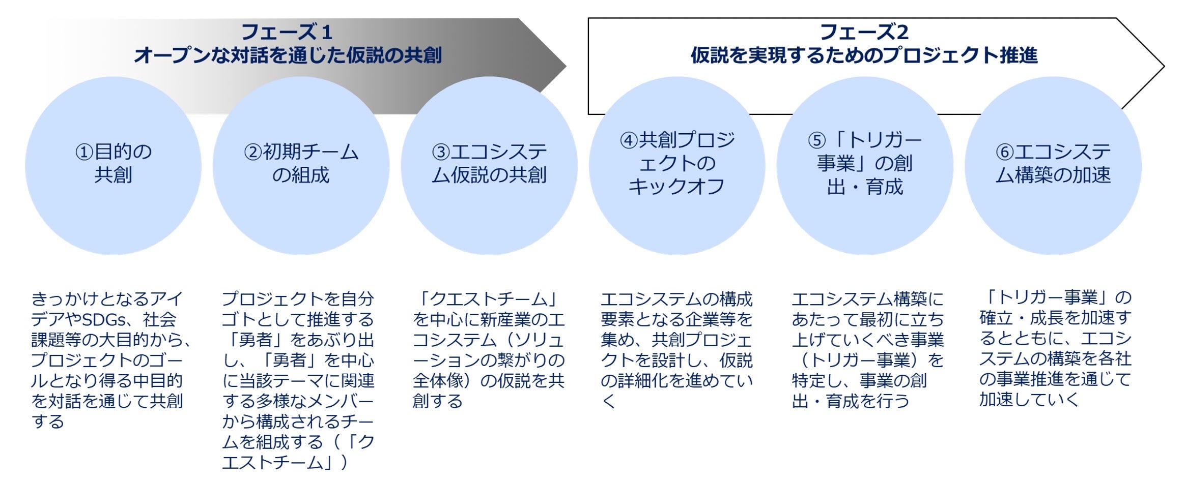 新産業共創プロセス