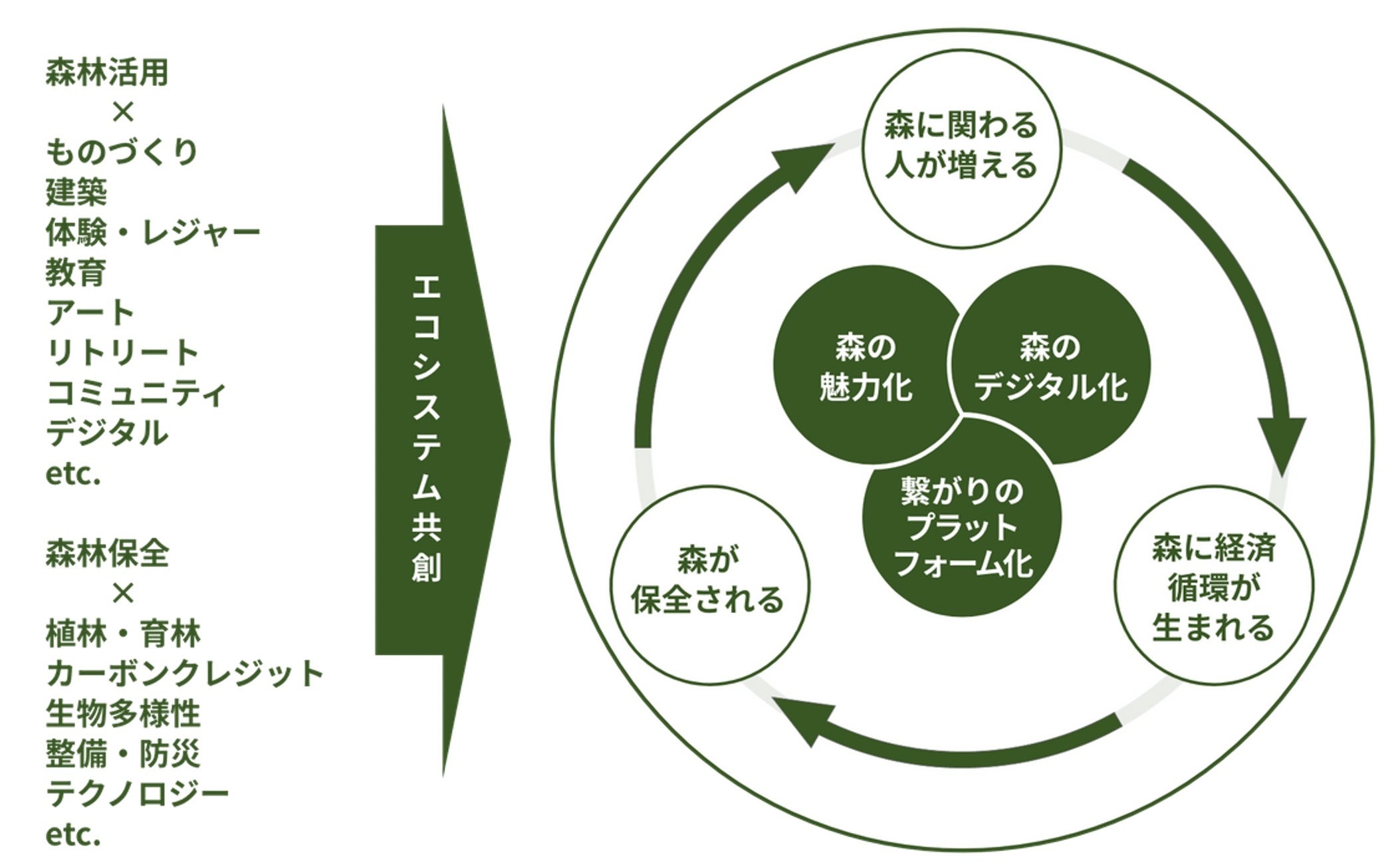 フォレストリバイタライズ産業のエコシステム仮説