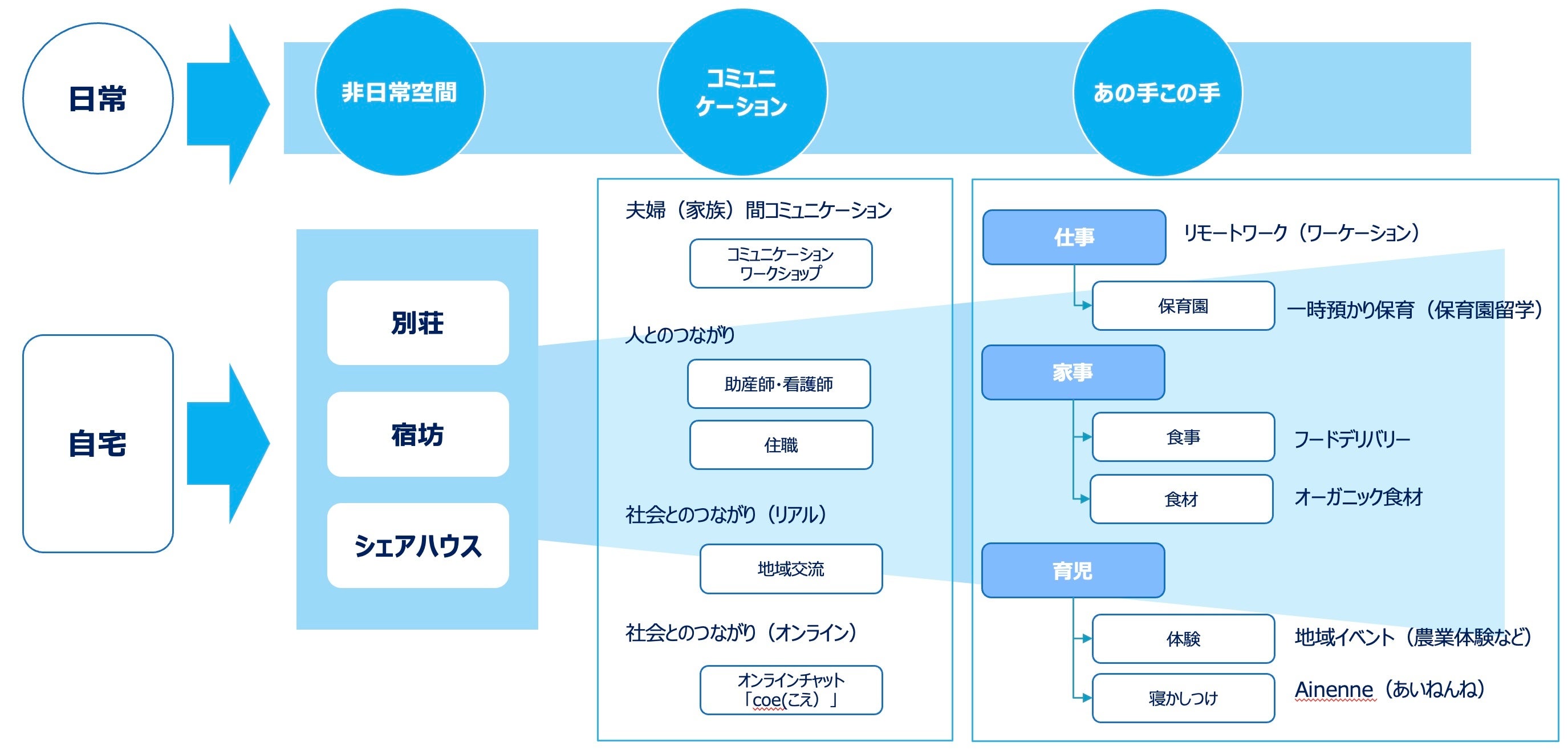 「産ケーション」概要