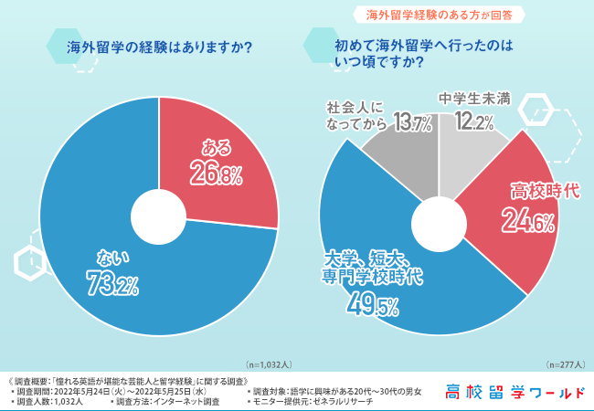 英語が堪能な芸能人ランキング 第1位は山下智久 僅差で2位になったのは 株式会社アットワールドのプレスリリース