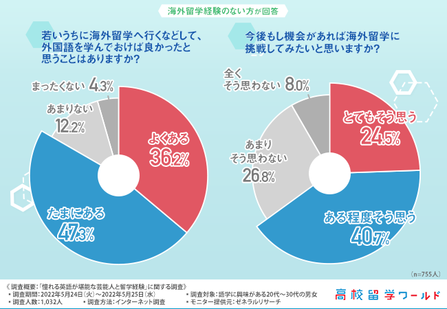 英語が堪能な芸能人ランキング 第1位は山下智久 僅差で2位になったのは 株式会社アットワールドのプレスリリース
