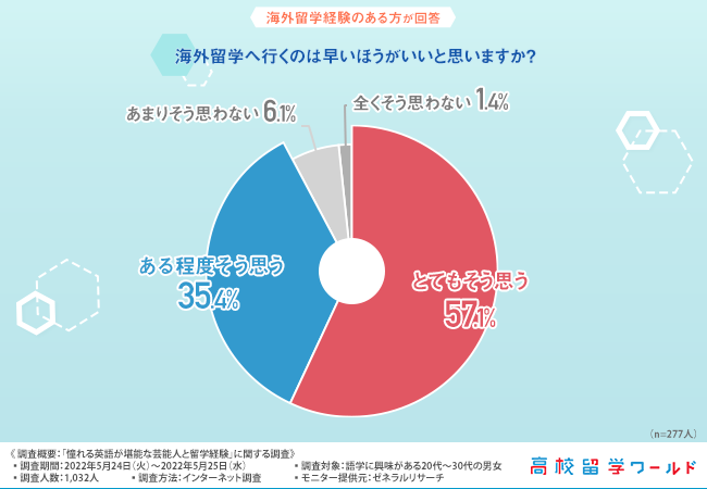 英語が堪能な芸能人ランキング 第1位は山下智久 僅差で2位になったのは 株式会社アットワールドのプレスリリース