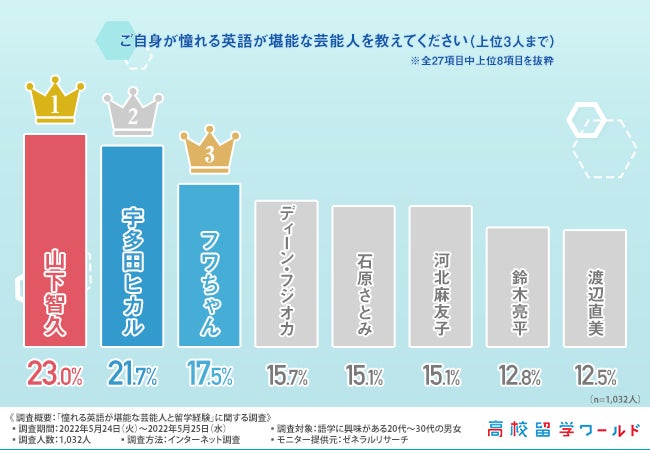 英語が堪能な芸能人ランキング 第1位は山下智久 僅差で2位になったのは 株式会社アットワールドのプレスリリース 英語が堪能な芸能人ランキング 第1位は山下智久 僅差で2位になったのは 株式会社アットワールドのプレスリリース