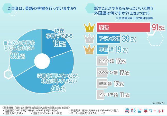 英語が堪能な芸能人ランキング 第1位は山下智久 僅差で2位になったのは 株式会社アットワールドのプレスリリース