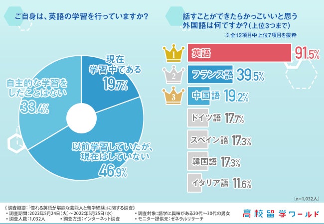 英語が堪能な芸能人ランキング 第1位は山下智久 僅差で2位になったのは 株式会社アットワールドのプレスリリース 英語が堪能な芸能人ランキング 第1位は山下智久 僅差で2位になったのは 株式会社アットワールドのプレスリリース