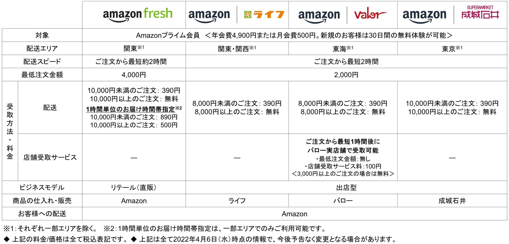 Amazonと成城石井 Amazon上の成城石井ネットスーパーの配送エリアを拡大 アマゾンジャパン合同会社のプレスリリース Amazonと成城石井 Amazon上の成城石井ネットスーパーの配送エリアを拡大 アマゾンジャパン合同会社のプレスリリース