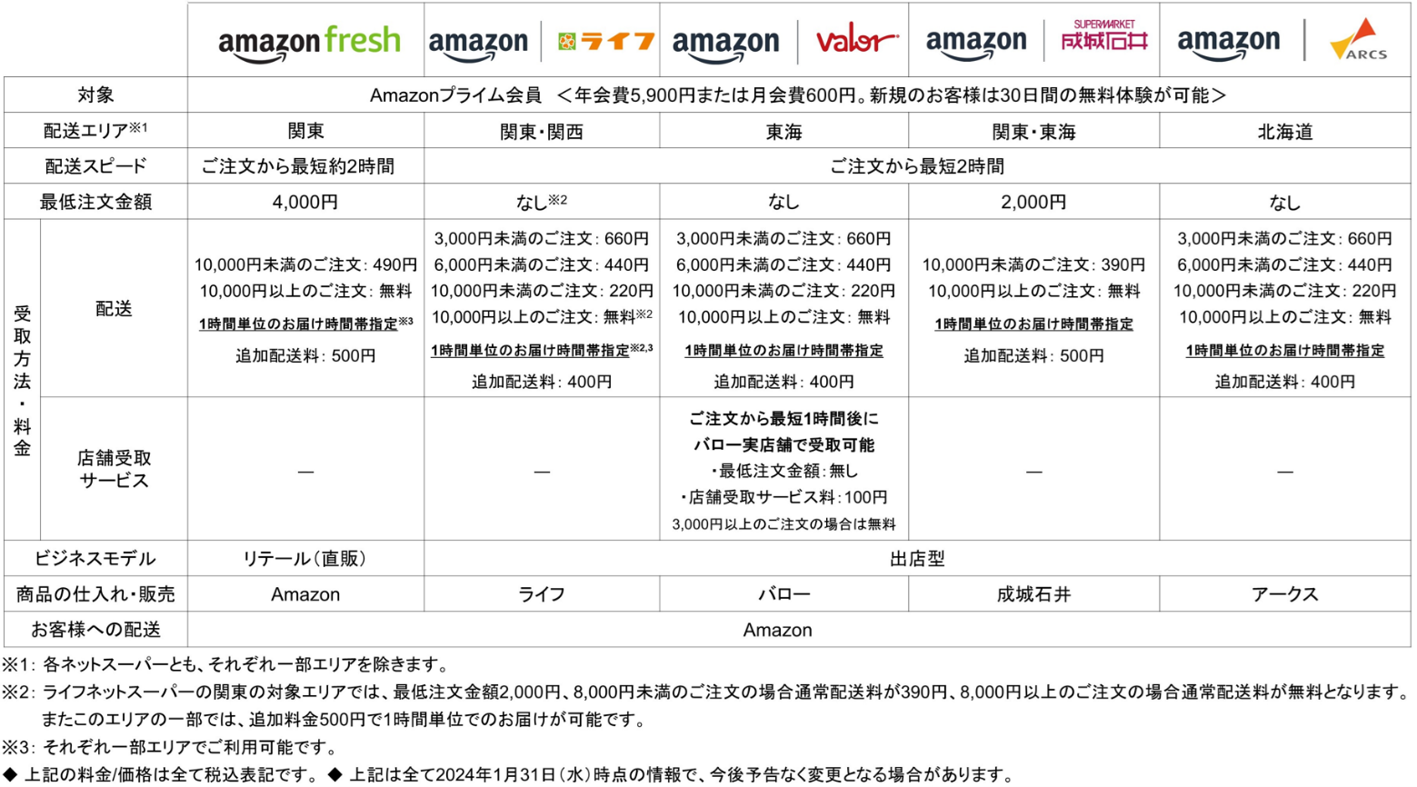 じゃん様　配送費 Amazonフレッシュ、埼玉県においてサービス提供を開始 Amazon上の成城