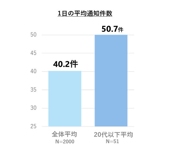 通知の有用性に関するグラフ