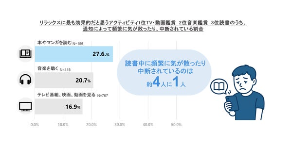 リラックス活動と通知の影響に関するグラフ