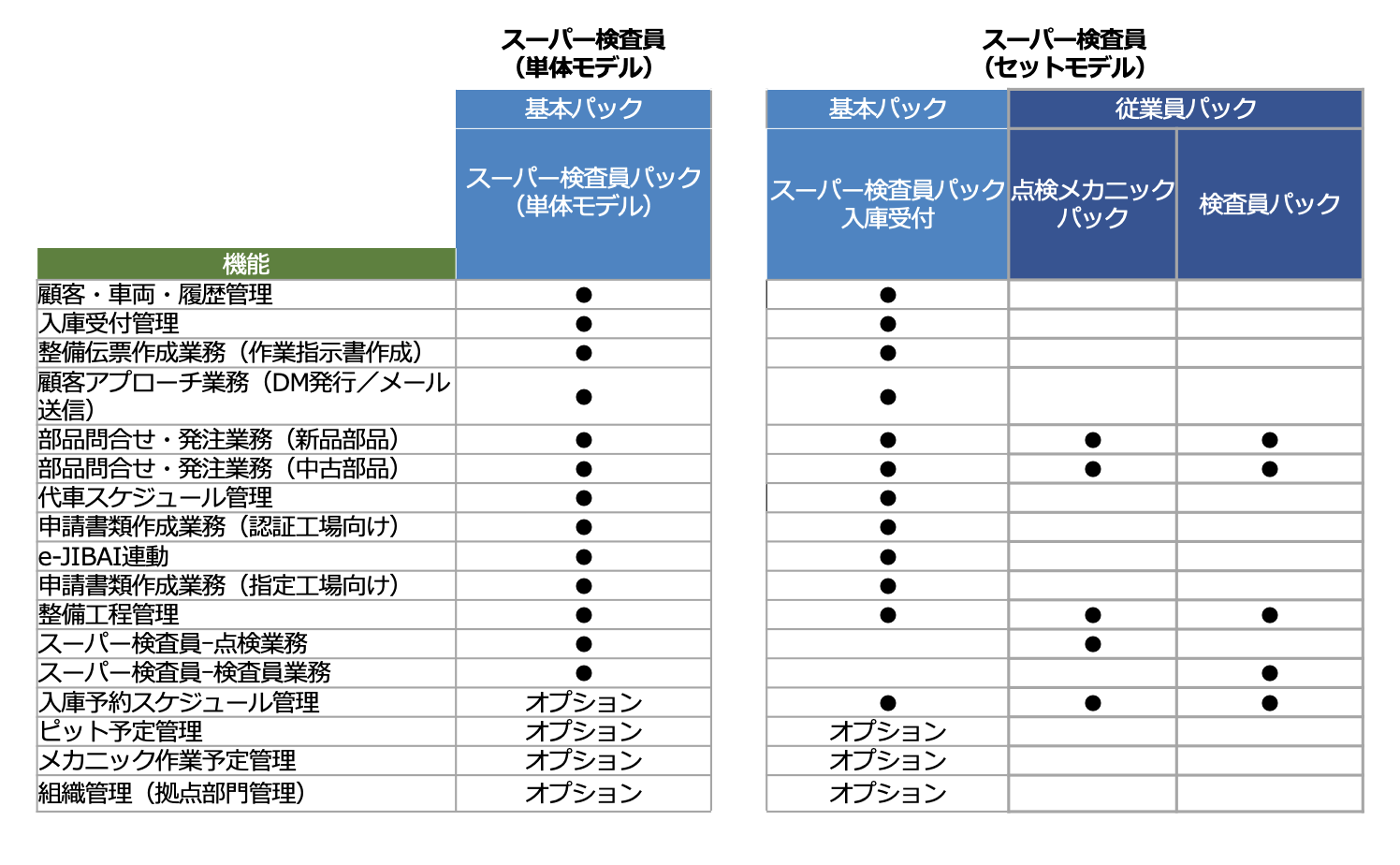 ブロードリーフが提供するクラウドソフトウェア Cシリーズ に 車検 点検に特化した スーパー検査員 を搭載 頻繁な法改正への対応が必要な車検 点検業務をdxで支援 株式会社ブロードリーフのプレスリリース