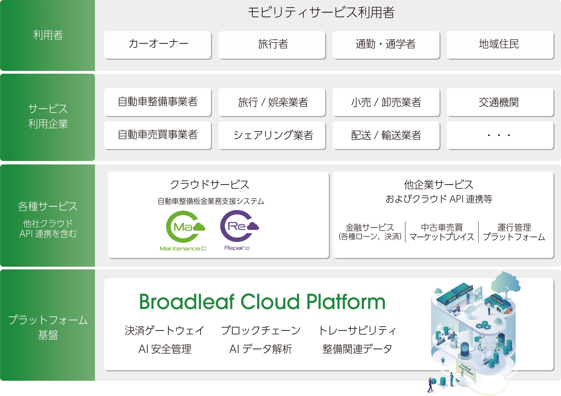 トヨタファイナンスとの協業により、ブロードリーフのクラウドサービスにローン連携機能を搭載