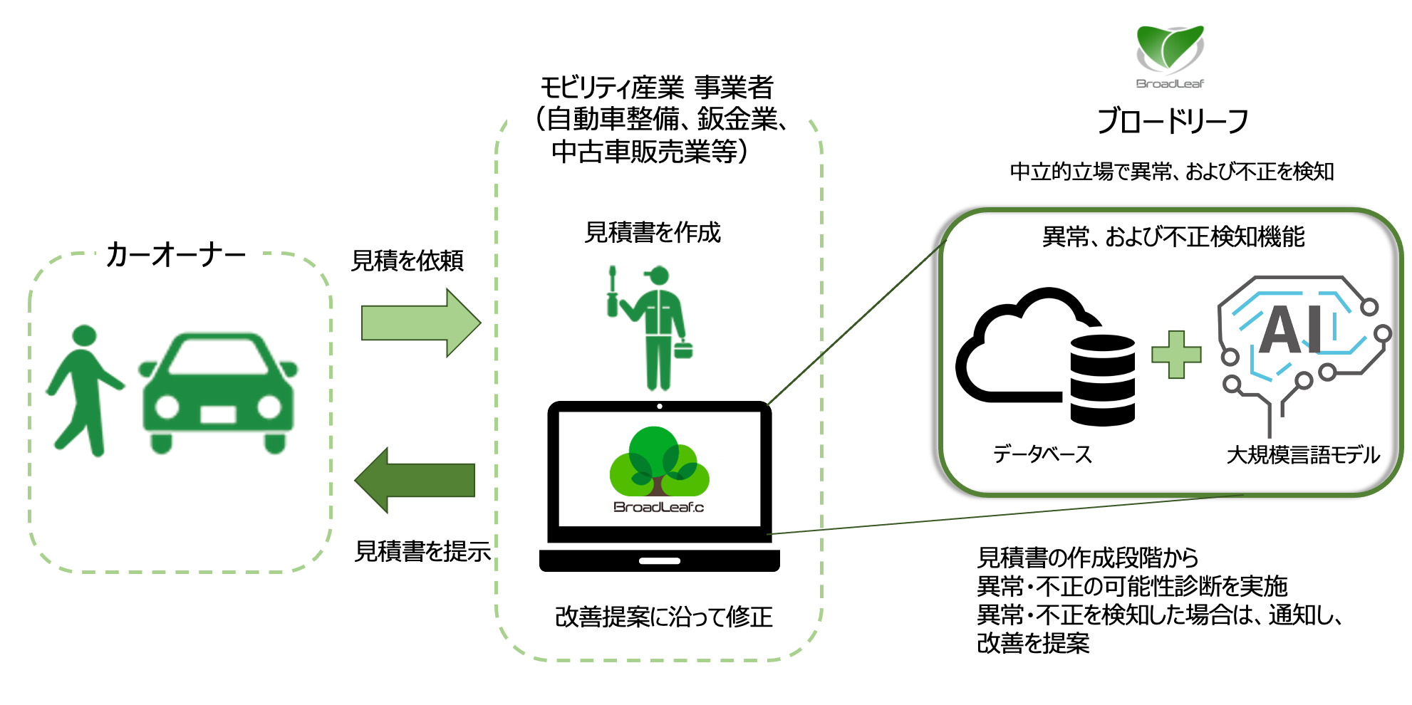 カーオーナーが事業者に見積を依頼した場合のイメージ図