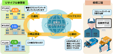 『Maintenance.c』、『Repair.c』との連携により、『Partsman.c Recycle＋』に登録のない部品のリクエストを受けることができる。仕入の検討材料としても活用が可能