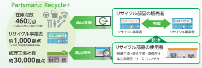 『Partsman.c Recycle＋』の画面上で、全国の整備工場や鈑金工場のほか、中古車販売事業者が商品検索を行う国内最大級のBtoBマーケットへの商品登録、および出品が可能になる