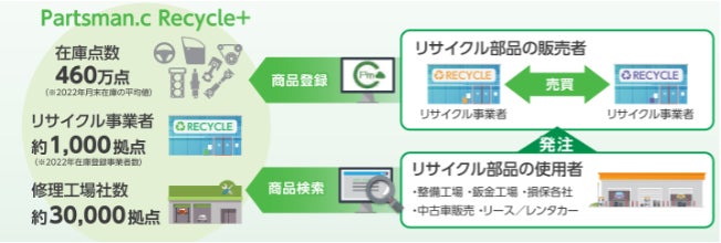 『Partsman.c Recycle+』の画面上で、全国の整備工場や鈑金工場のほか、中古車販売事業者が商品検索を行う国内最大級のBtoBマーケットへの商品登録、および出品が可能になる