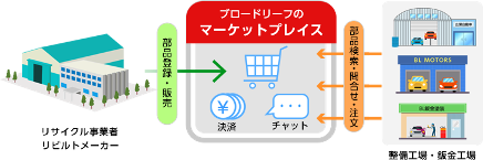 ブロードリーフのクラウドサービス『Maintenance.c』、『Repair.c』と連携。 整備工場や鈑金工場で見積を行う際、『Partsman.c Recycle＋』に登録された部品の在庫確認、および発注が可能になる