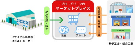 ブロードリーフのクラウドサービス『Maintenance.c』、『Repair.c』と連携。 整備工場や鈑金工場で見積を行う際、『Partsman.c Recycle+』に登録された部品の在庫確認、および発注が可能になる