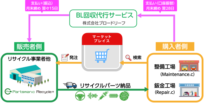 1件ごとの請求書の発送が必要なく、ブロードリーフからのみの入金となるため、業務の効率化を実現