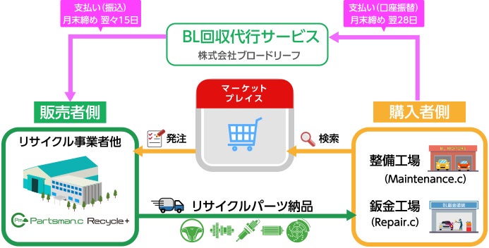 1件ごとの請求書の発送が必要なく、ブロードリーフからのみの入金となるため、業務の効率化を実現