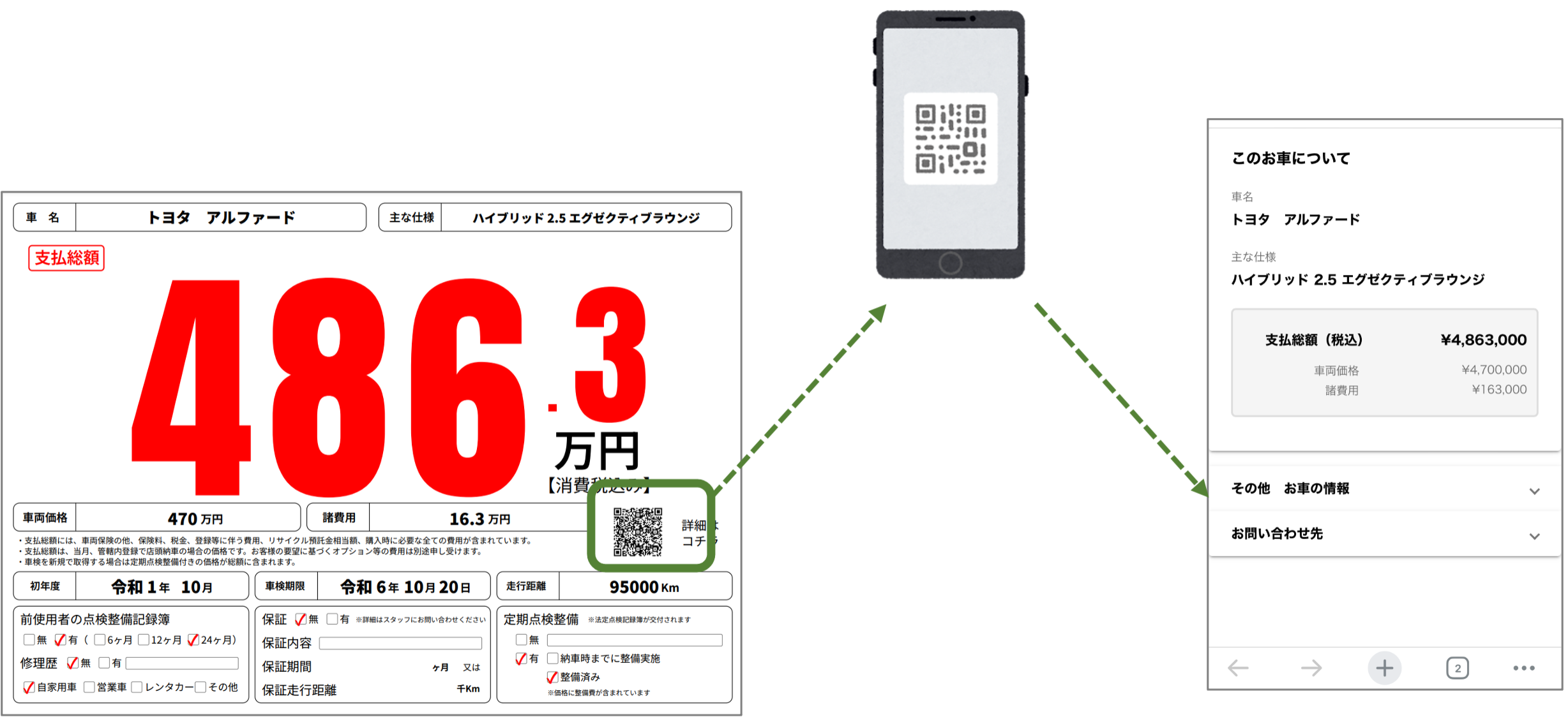 中古車販売店を訪れた消費者がプライスボードのQRコードを読みこむと、同様の情報が表示される （画像はイメージ）