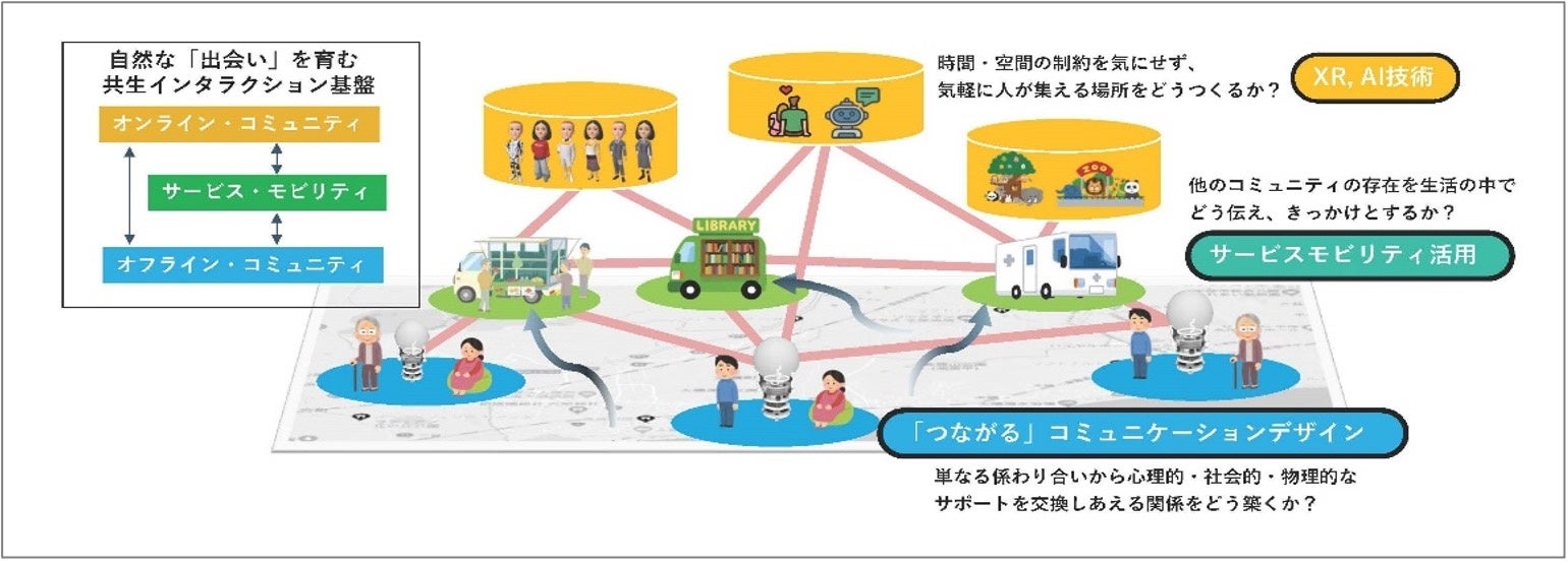 本プロジェクトで構築・実証する社会的孤立・孤独予防モデル