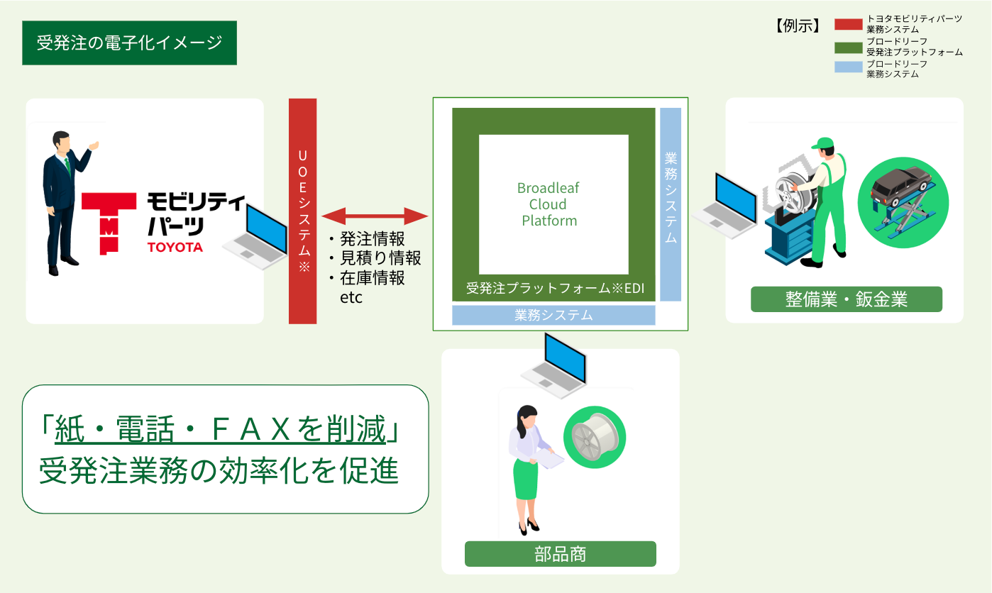※：ユーザーオーダーエントリーシステム。部品の在庫照会や受発注を行うことができる