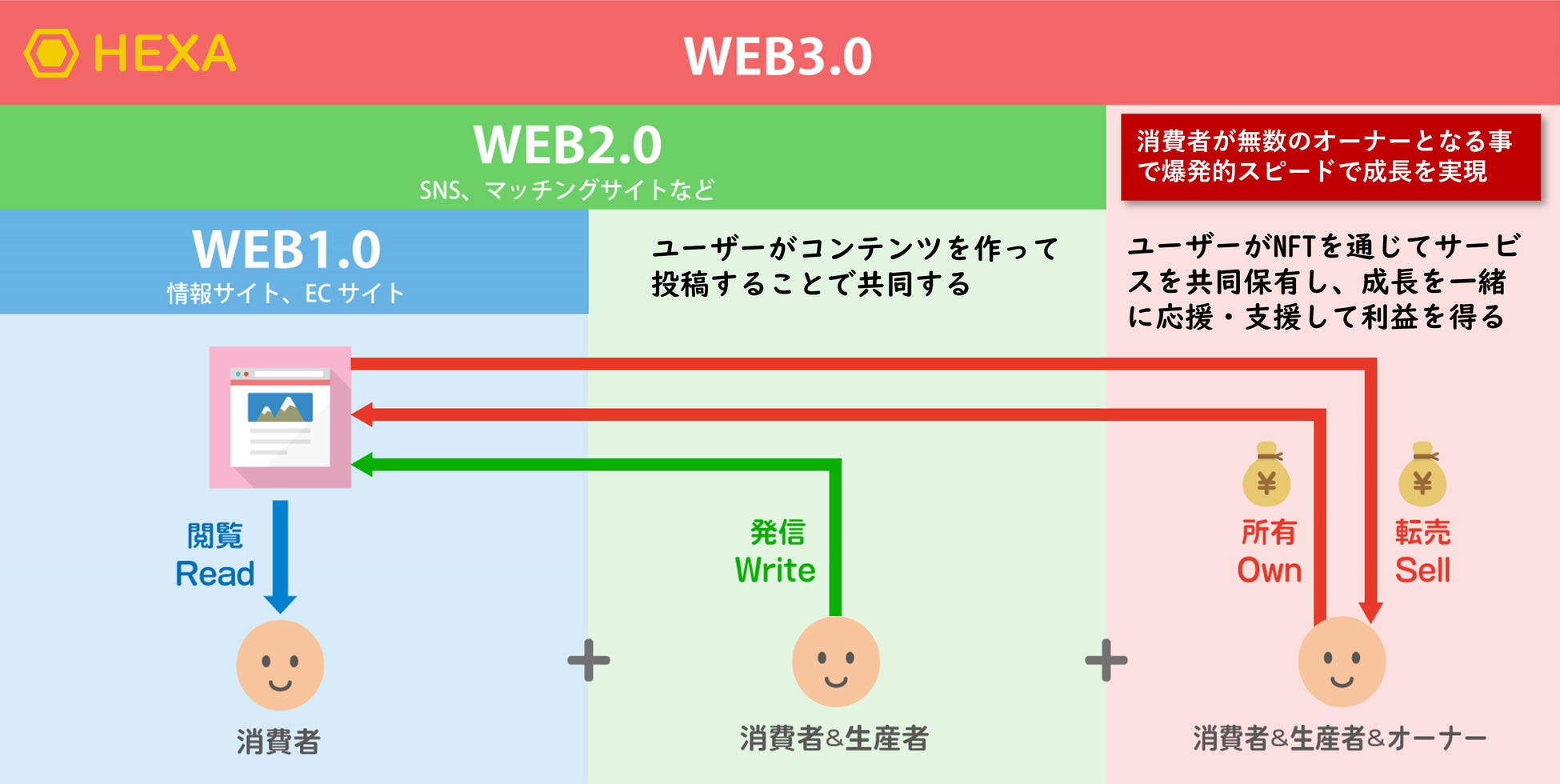 WEB3.0のイメージ