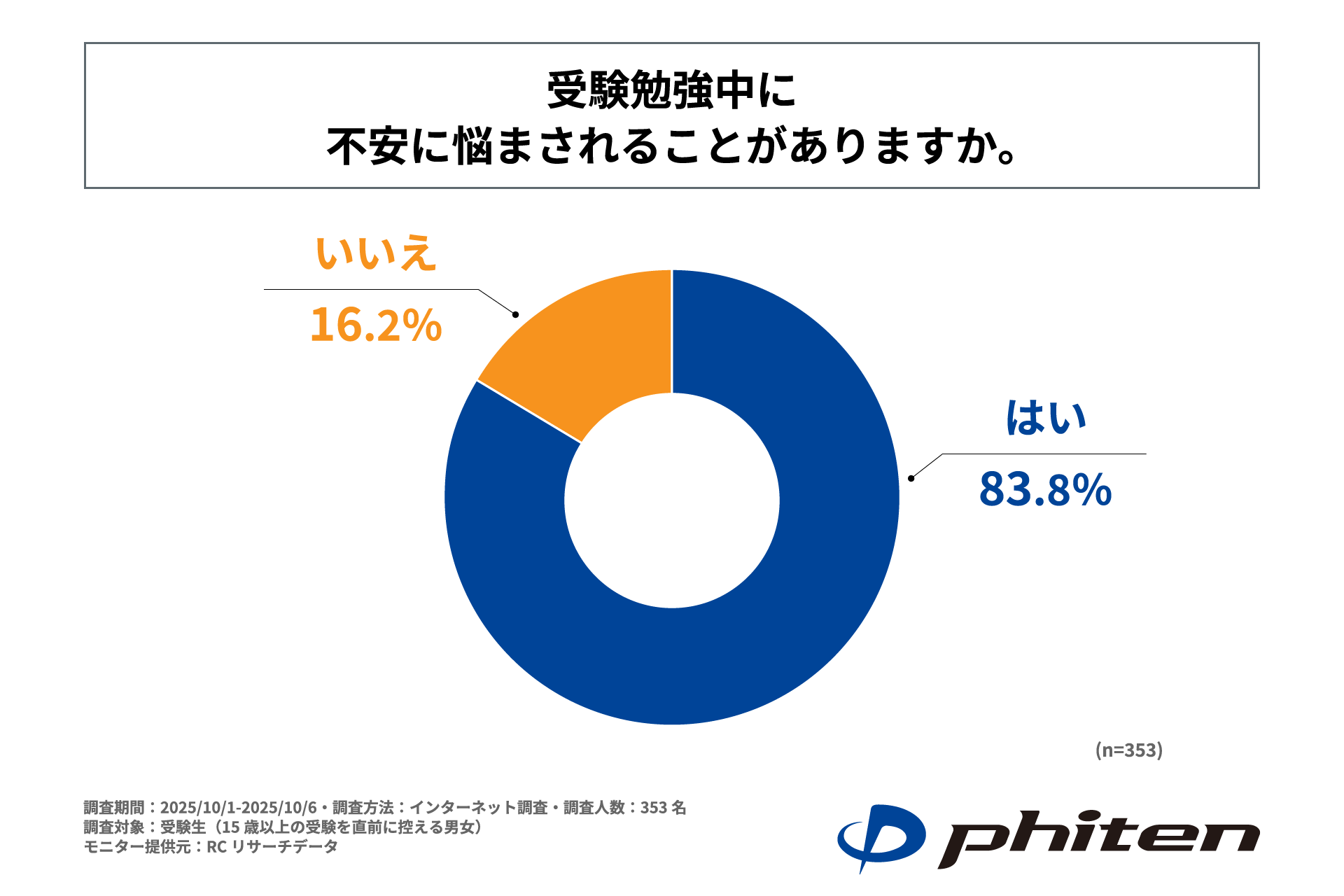 現役受験生の約9割が受験勉強中に「集中力」が続かないと実感している
