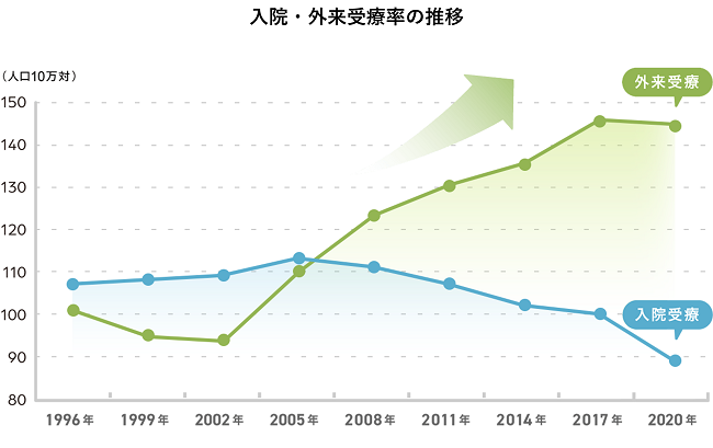 出典：厚生労働省「令和2年患者調査」