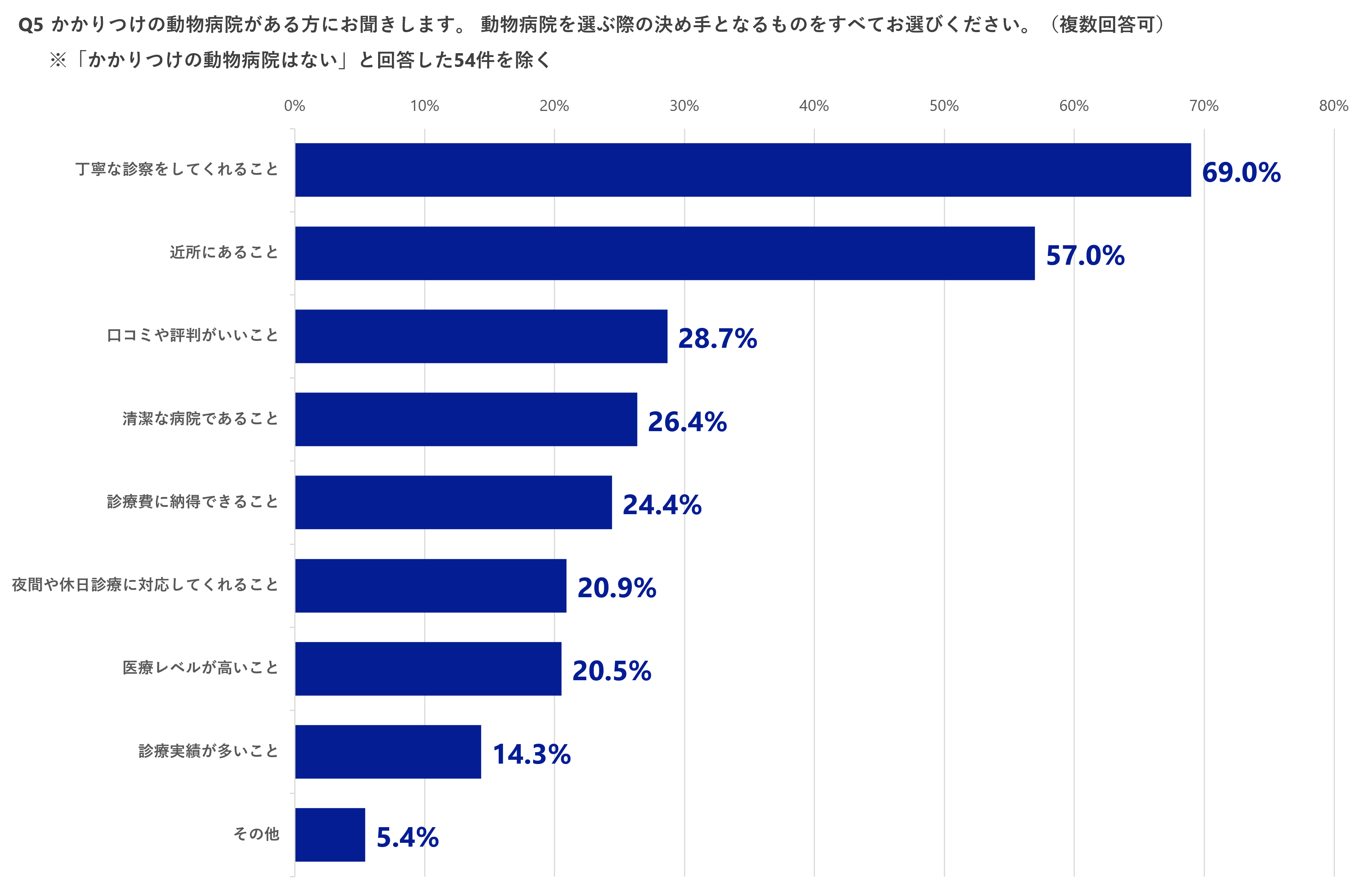 （※5）「かかりつけの動物病院はない」と回答した54件を除き、集計