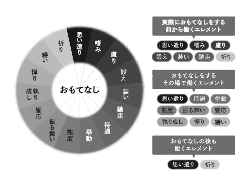 「おもてなし」を構成する15の要素