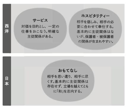 サービス・ホスピタリティー・おもてなしの比較