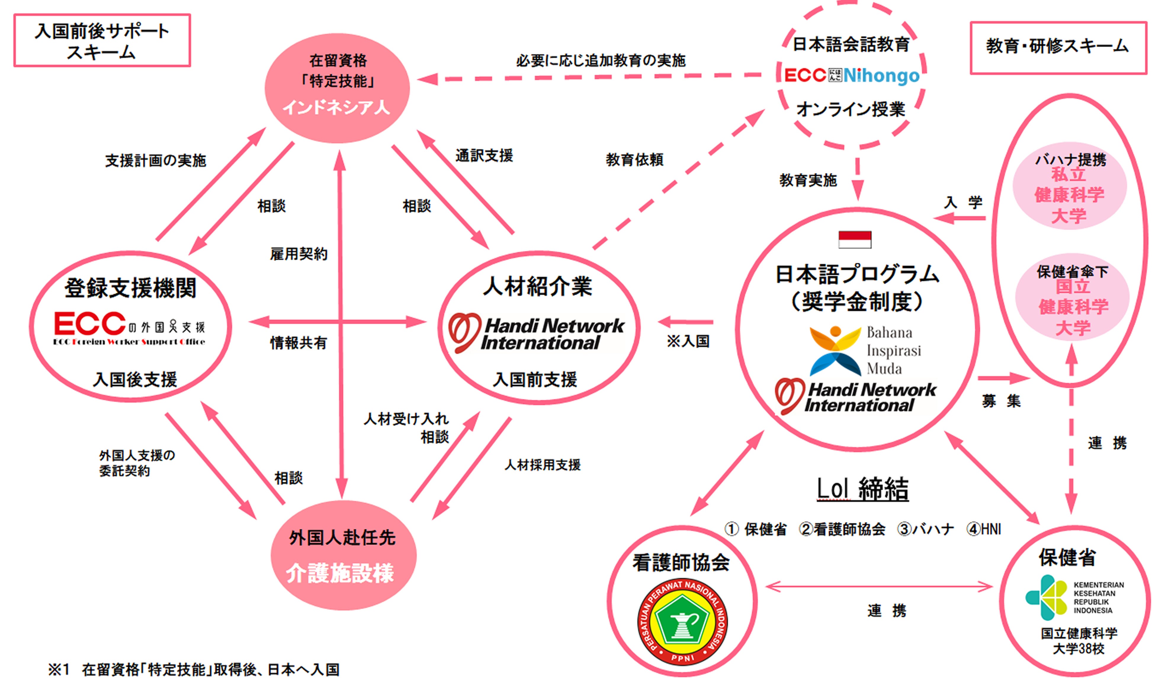 インドネシア『特定技能』介護士の定着率を上げるスキーム
