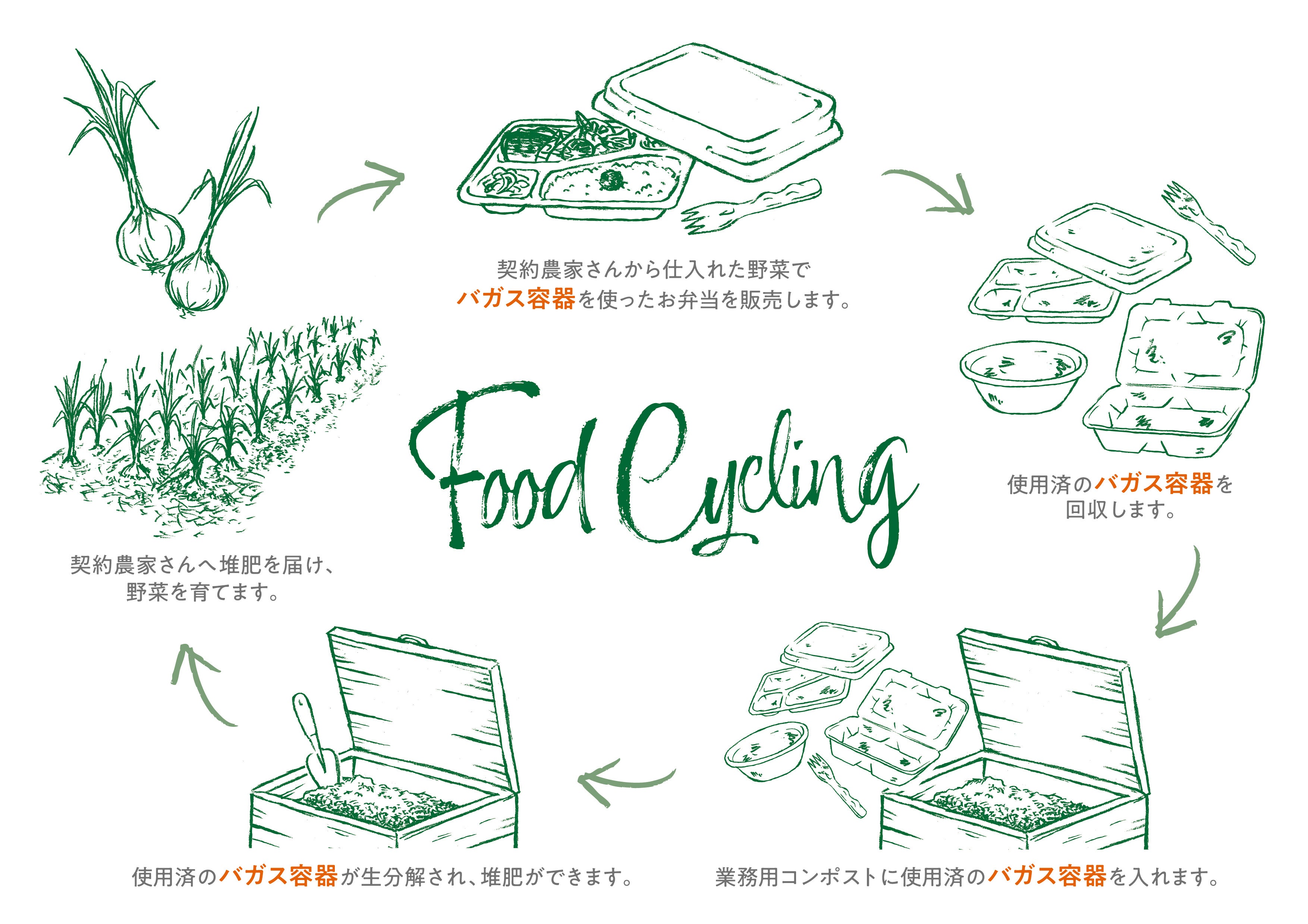 折兼が描く、バガス容器のフードサイクリングイメージ