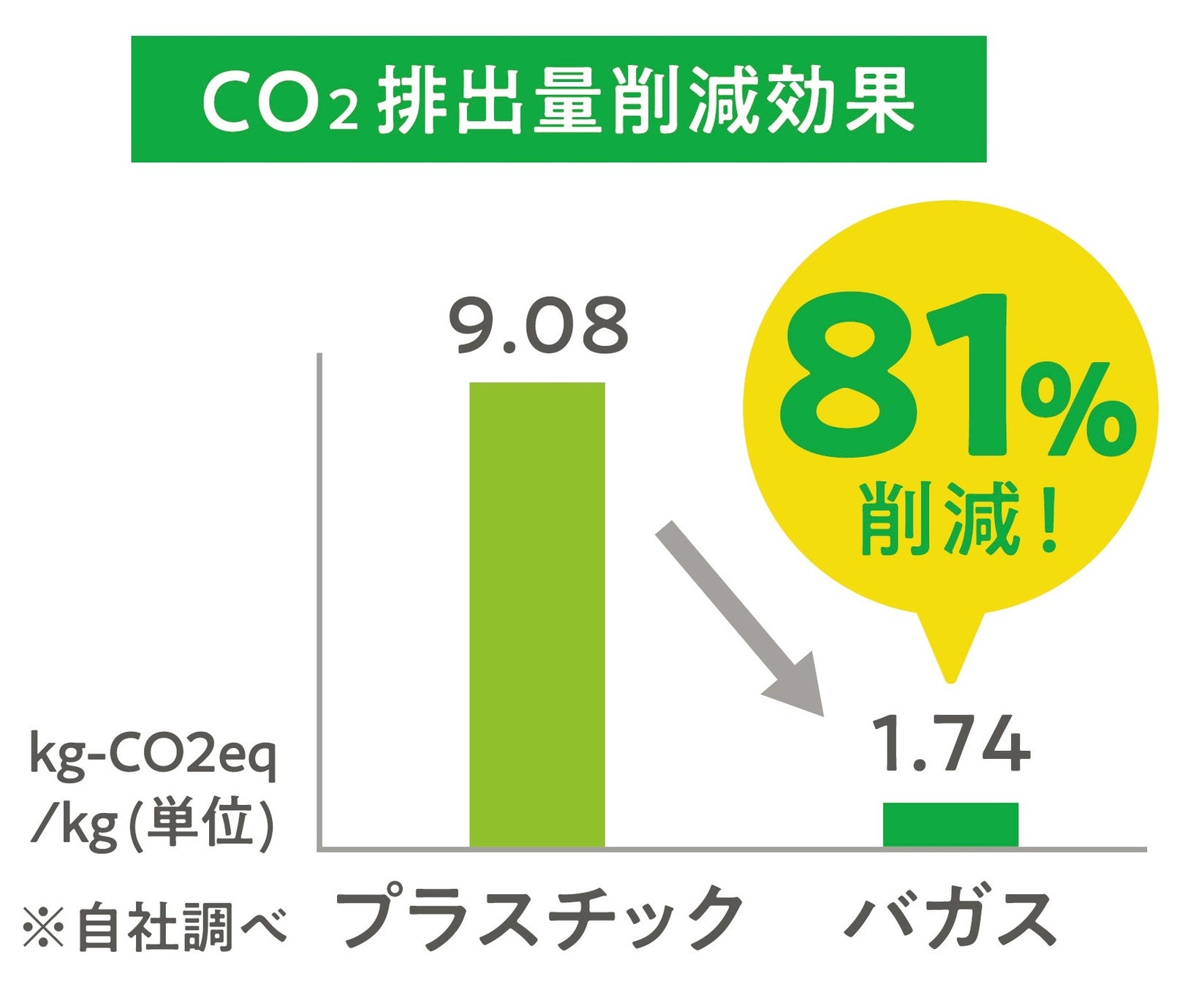 CO2排出量削減効果(折兼の調査による)